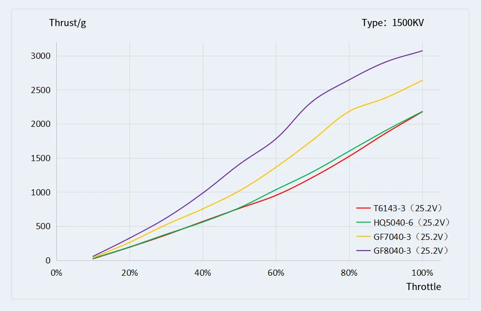 T-motor velox v2808 brushless fpv drone motor of test graph1