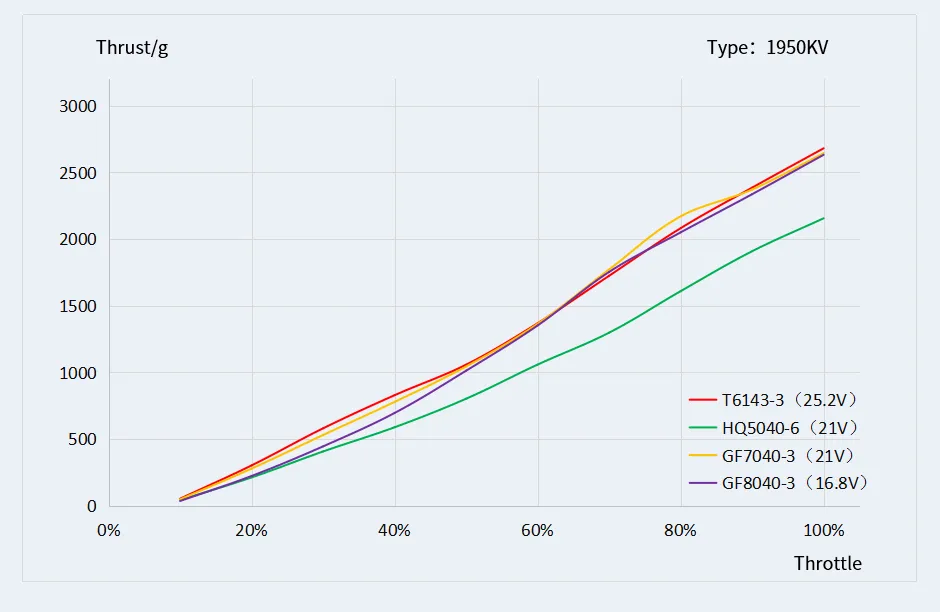T-motor velox v2808 brushless fpv drone motor of test graph2