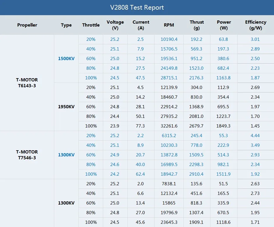 T-motor velox v2808 brushless fpv drone motor of test