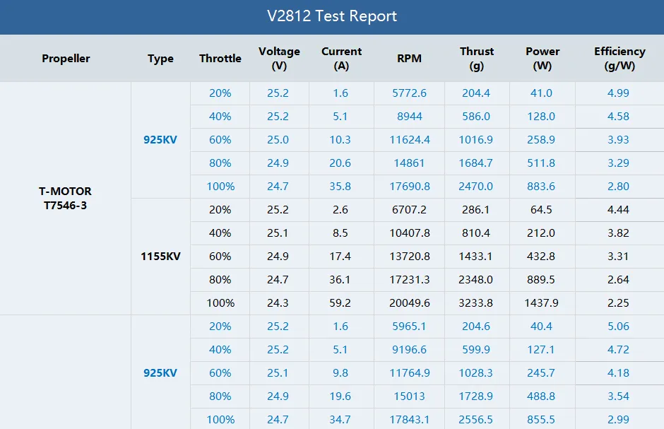T-motor velox v2812 cinematic fpv drone motor of test